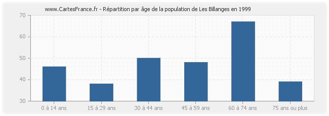 Répartition par âge de la population de Les Billanges en 1999